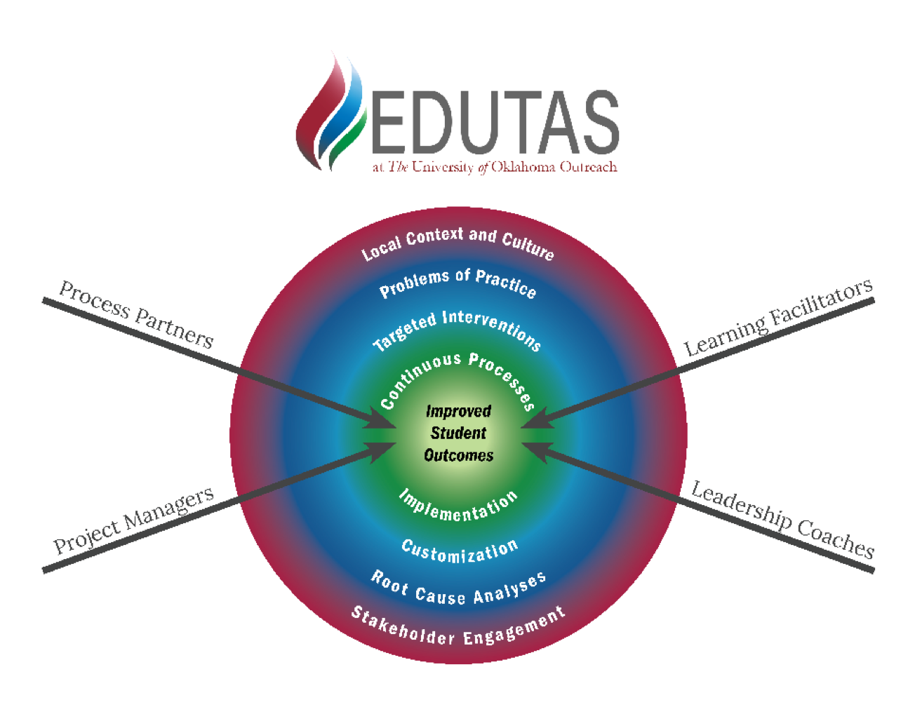 Graphic showing the EDUTAS Approach to Improve Student Outcomes
